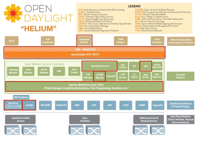 OpenDayLight Helium OpenStack Juno Neutron OpenVSwitch OVSDB