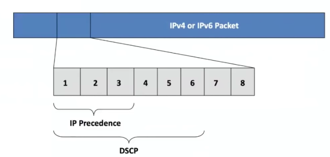 IPv4 Type of Service or IPv6 Type of Class Byte