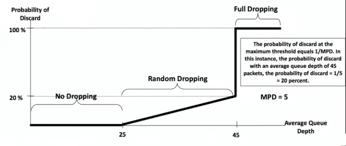 RED Drop probability