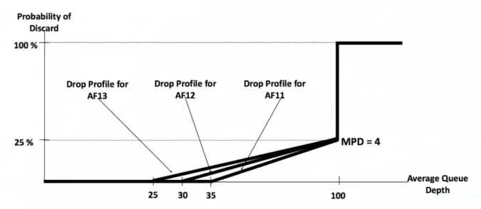 WRED drop profile depending on Class of service